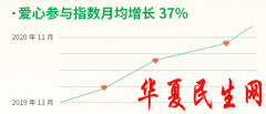         360大病筹一周年报告：爱心参与指数月均增长37%